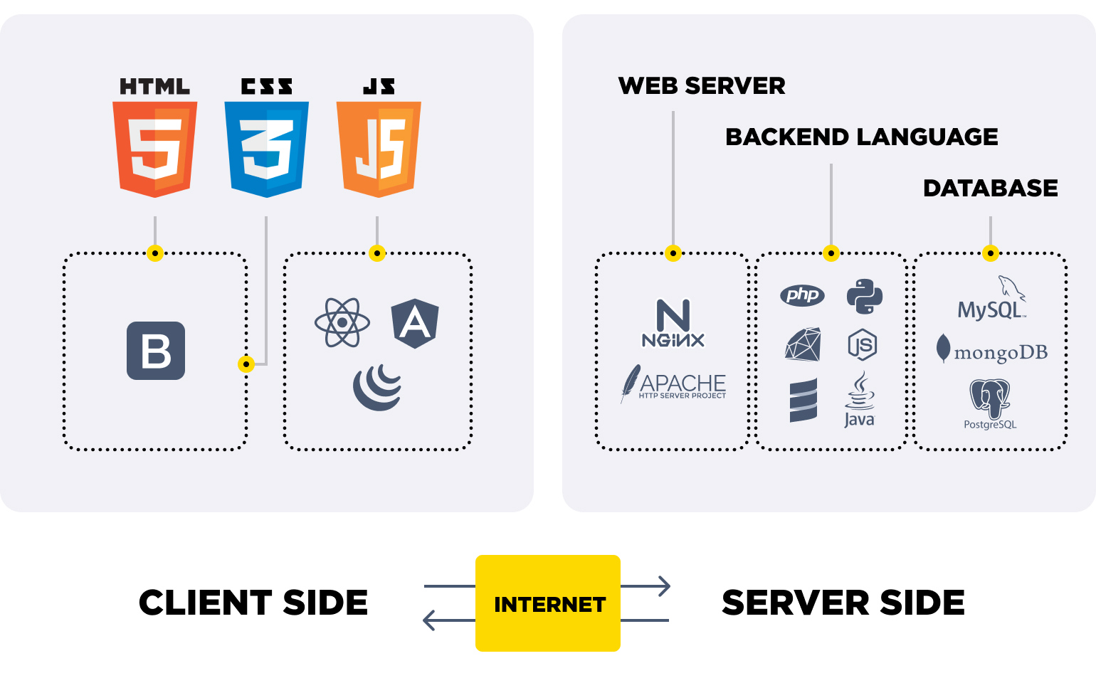 What Is Web Application Development — The Definitive Guide