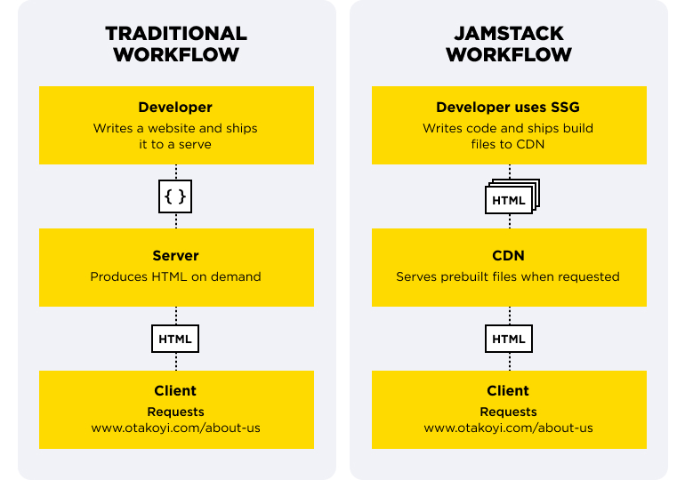 Jamstack Examples at Clinton Miller blog